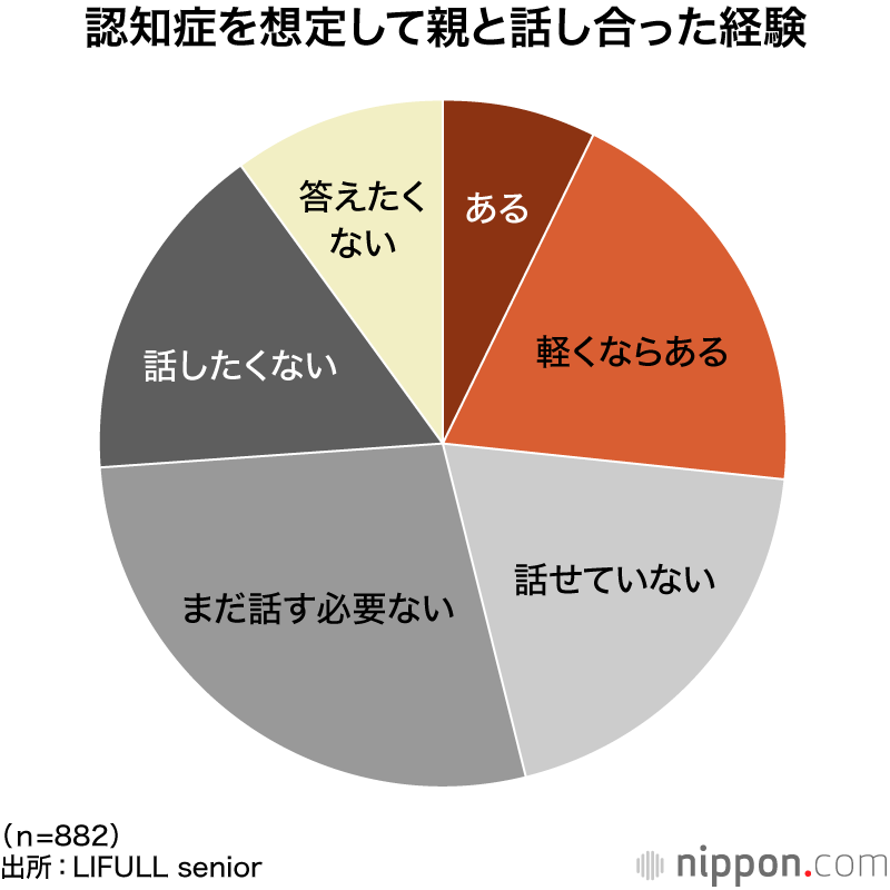 認知症を想定して親と話し合った経験