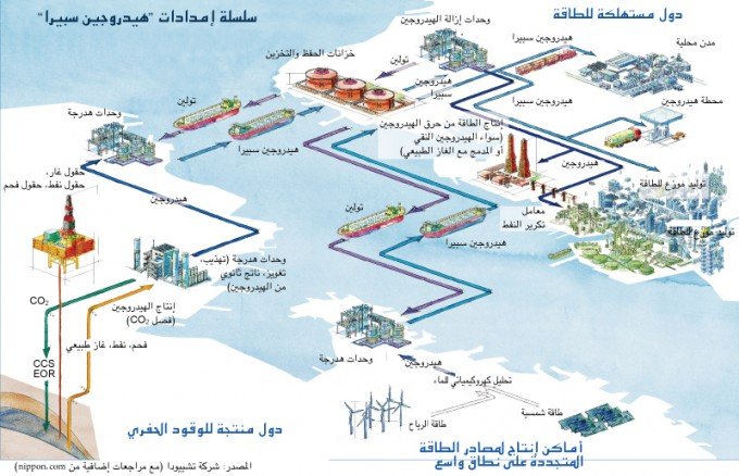 اليابان تقود ثورة عالم السيارات الهيدروجينية في العالم