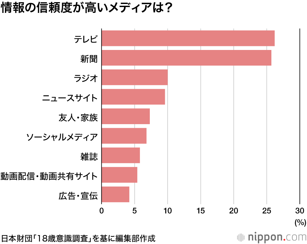新聞読まないけど、情報として信頼できるのは新聞！？ : 日本財団の「18歳意識調査」