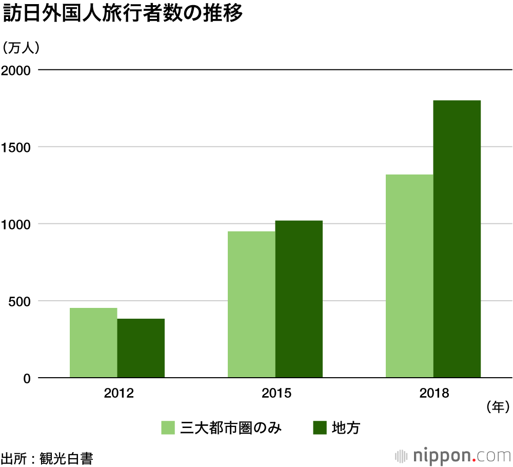 訪日客、地方での消費1兆円突破 : 温泉、スキーなど「コト消費」が人気