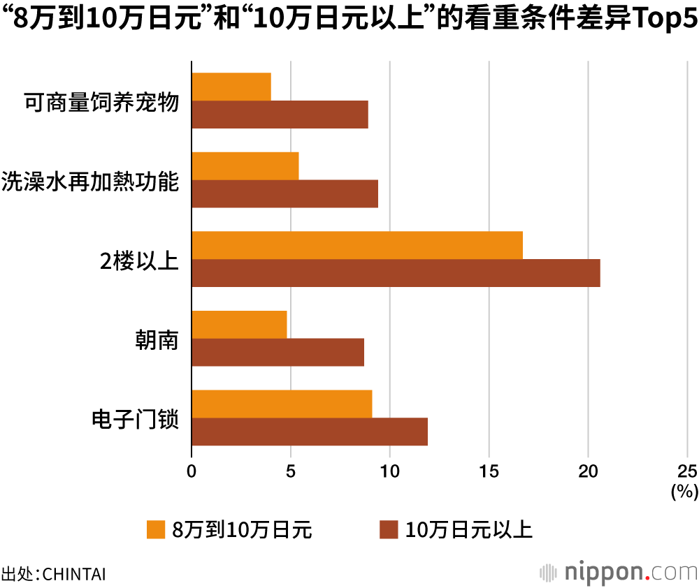 “8万到10万日元”和“10万日元以上”的看重条件差异Top5