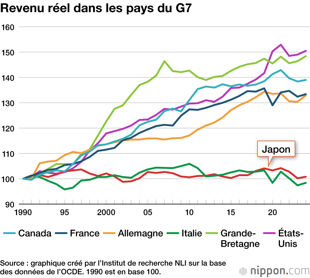 Revenu réel dans les pays du G7