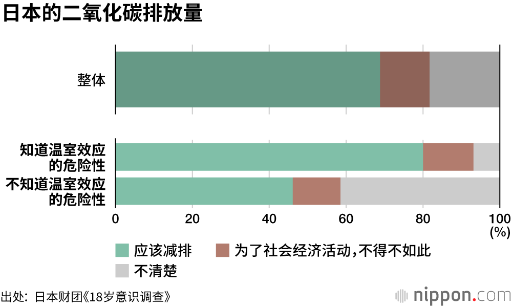 全球变暖，“不知者”不觉