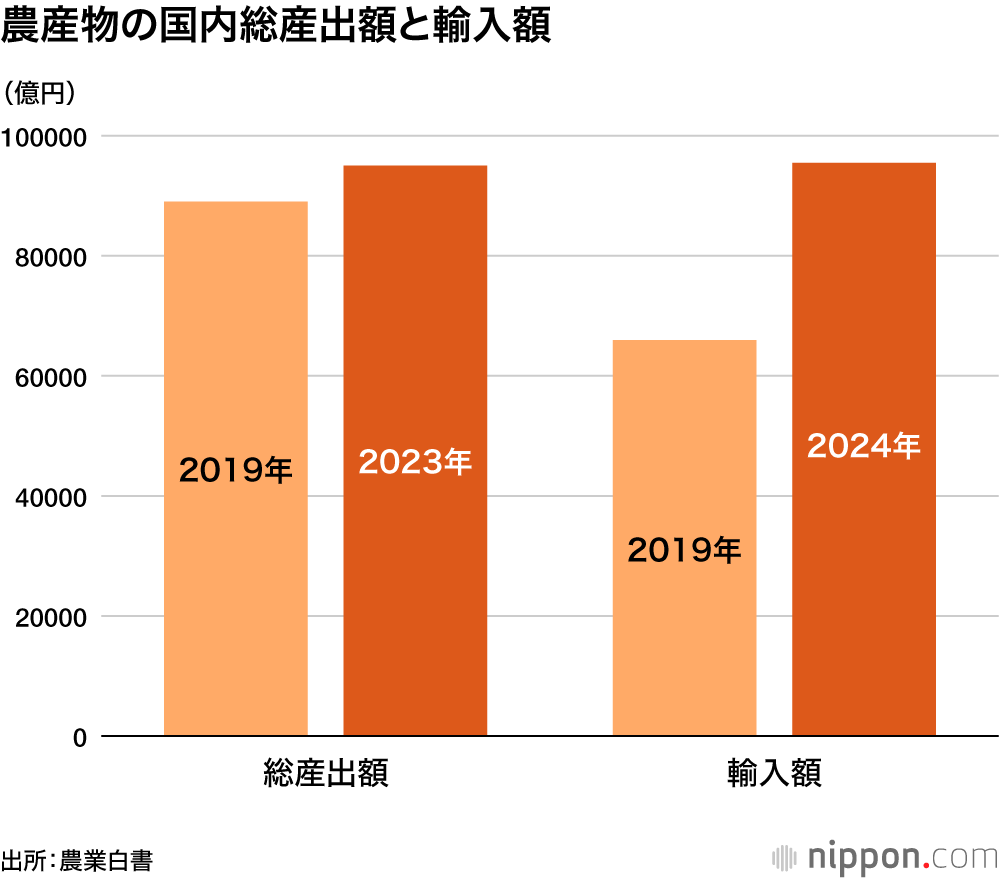 農産物の国内総産出額と輸入額