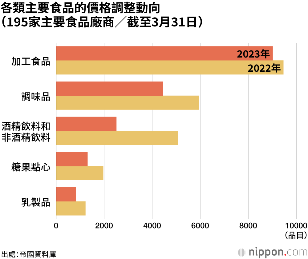 各類主要食品的價格調整動向