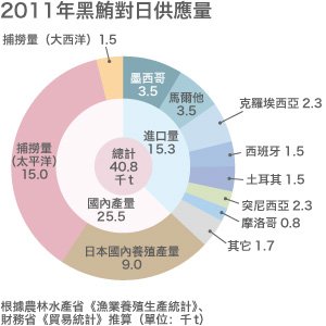 瀕臨危機的太平洋黑鮪
