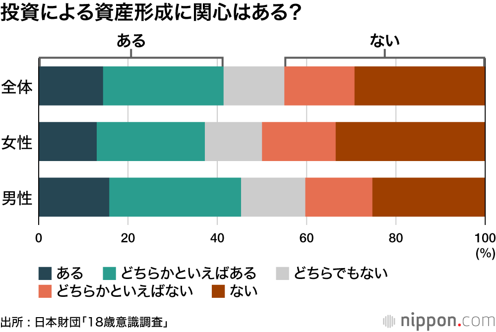 投資による資産形成に関心はある？