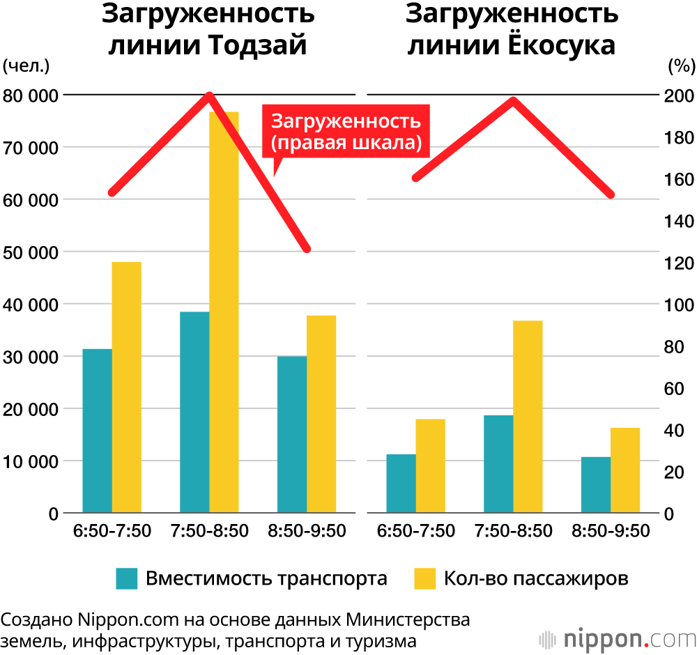 Самые перегруженные линии общественного транспорта в Японии