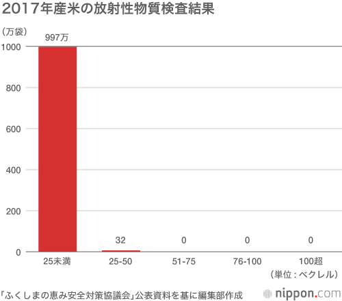 福島県産米、業務用需要にシフト：一般消費者は消極的？