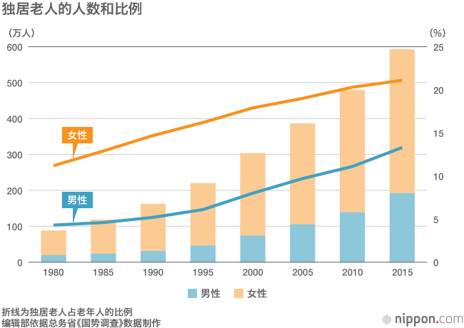 《食育白皮书》：每周一半以上的日子“独自进餐”者为15%