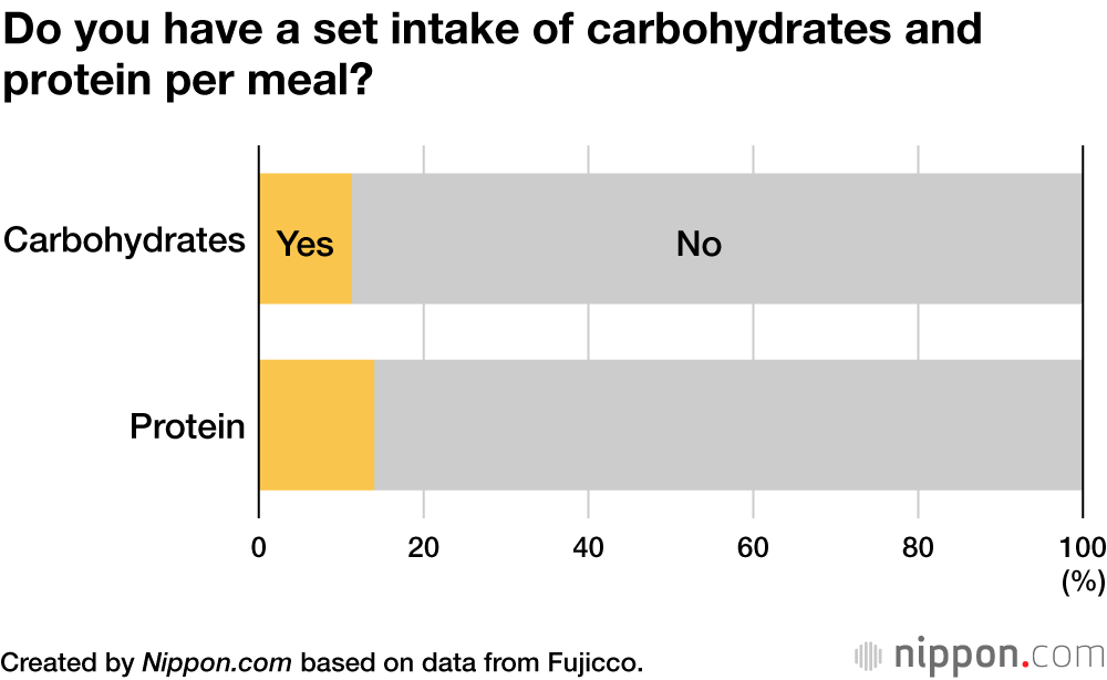 Do you have a set intake of carbohydrates and protein per meal?