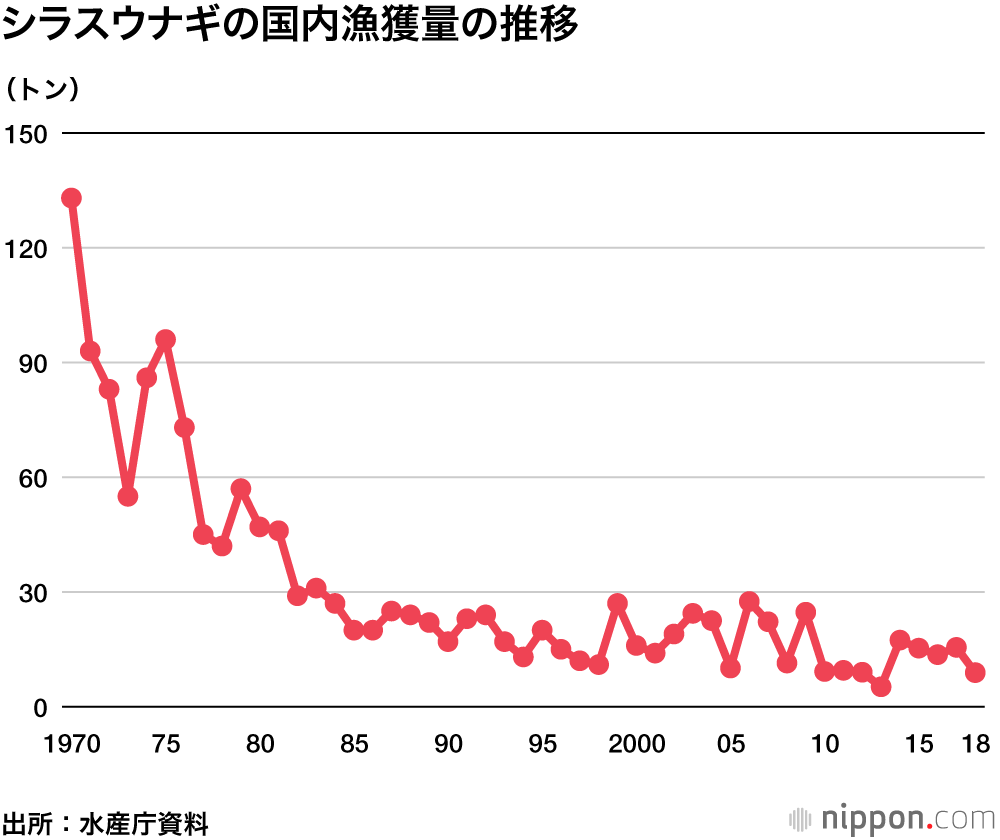 「違法」行為がまかり通るウナギの流通：『サカナとヤクザ』著者・鈴木智彦氏インタビュー
