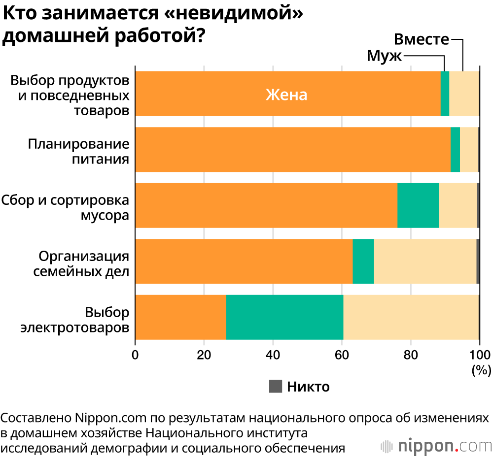 В Японии жёны в семь раз больше занимаются домашними работами, чем их мужья