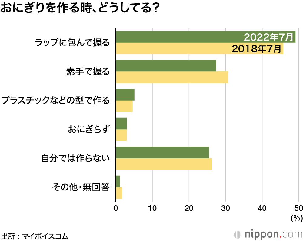 手で握ったおにぎりなんて無理！？ : 家で作るよりも、買って食べる派優勢
