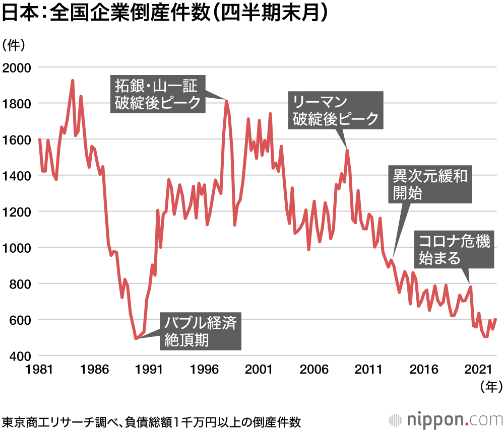日本：全国企業倒産件数（四半期末月）