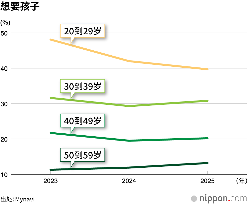 想要孩子