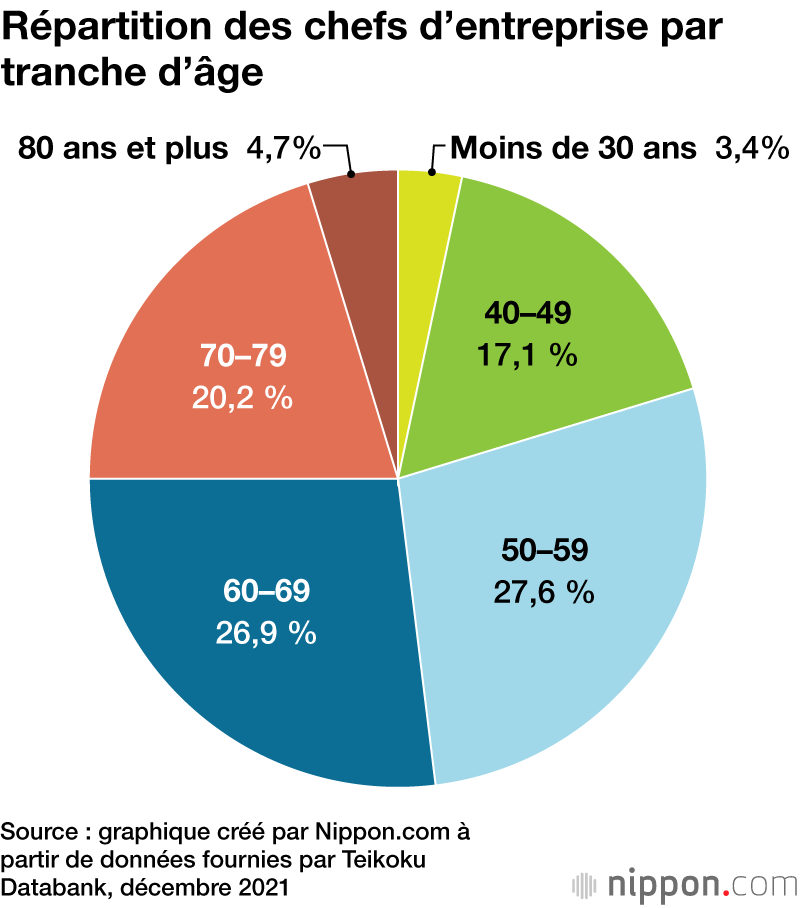 L’âge moyen des chefs d’entreprise au Japon dépasse les 60 ans