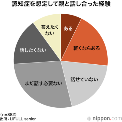 認知症を想定して親と話し合った経験