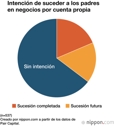 Intención de suceder a los padres en negocios por cuenta propia