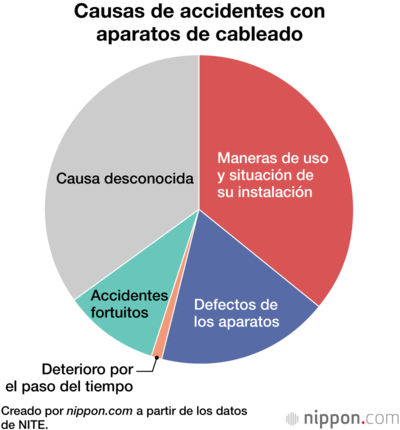 Causas de incendios en todo Japón (enero-junio 2024)