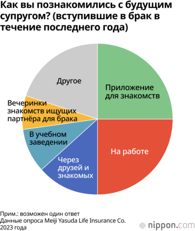 Как вы познакомились с будущим супругом? (вступившие в брак в течение последнего года)
