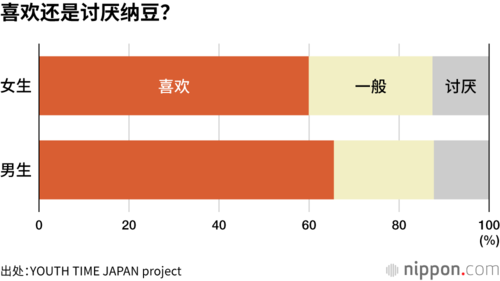 喜欢还是讨厌纳豆?