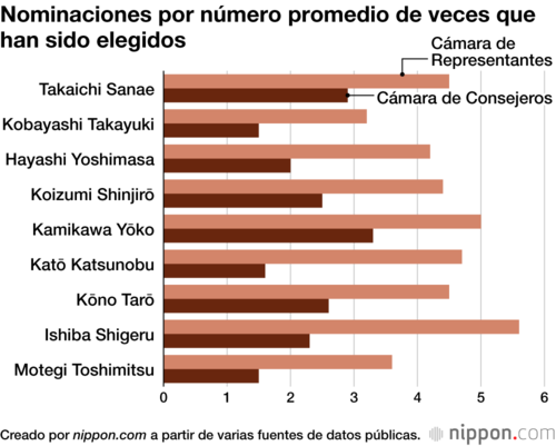 Nominaciones por número promedio de veces que han sido elegidos