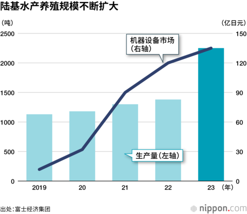 陆基水产养殖规模不断扩大