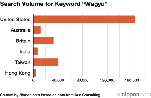 Search Volume for Keyword “Wagyu”