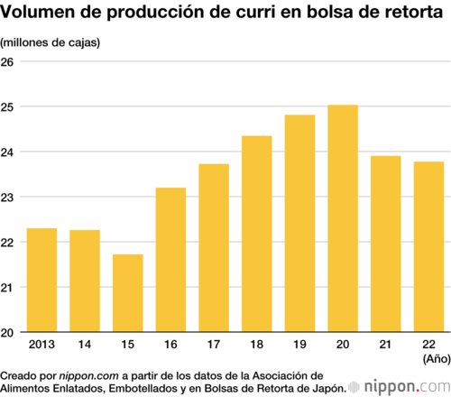 Volumen de producción de curri en bolsa de retorta