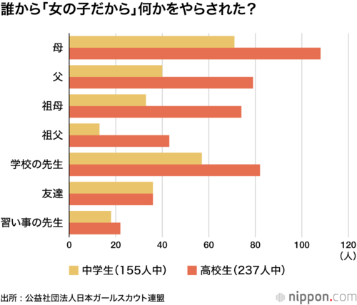 誰から「女の子だから」何かをやらされた?