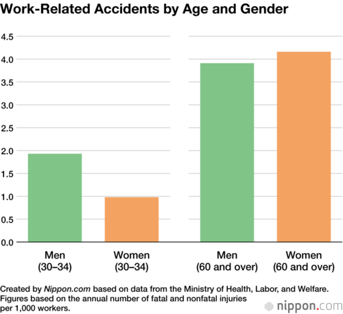 Work-Related Accidents by Age and Gender