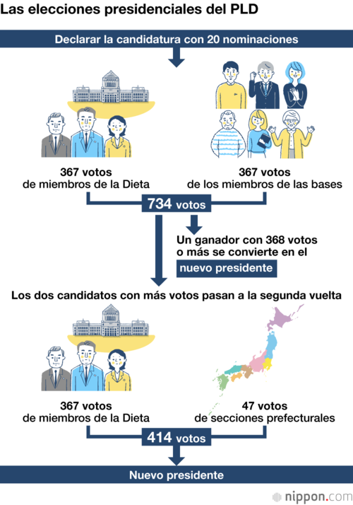 Las elecciones presidenciales del PLD
