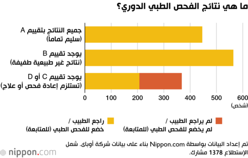 ما هي نتائج الفحص الطبي الدوري؟