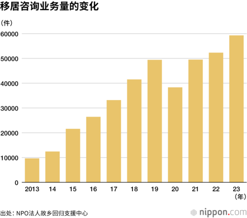 移居咨询业务量的变化