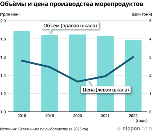 Объёмы и цена производства морепродуктов