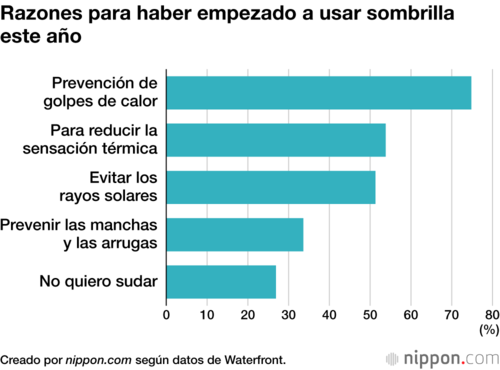 Razones para haber empezado a usar sombrilla este año