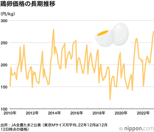 鶏卵価格の長期推移