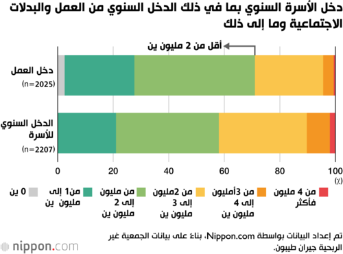 دخل الأسرة السنوي بما في ذلك الدخل السنوي من العمل والبدلات الاجتماعية وما إلى ذلك