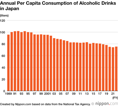 Annual Per Capita Consumption of Alcoholic Drinks in Japan