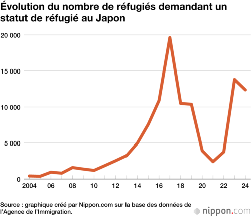 Évolution du nombre de réfugiés demandant un statut de réfugié au Japon