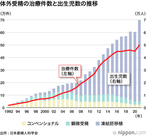 体外受精の治療件数と出生児数の推移