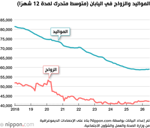 المواليد والزواج في اليابان (متوسط متحرك لمدة 12 شهرًا)