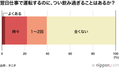 翌日仕事で運転するのに、つい飲み過ぎることはあるか?