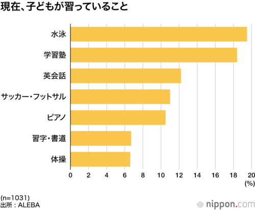 現在、子どもが習っていること