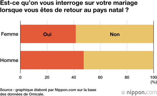 Est-ce qu’on vous interroge sur votre mariage lorsque vous êtes de retour au pays natal ?