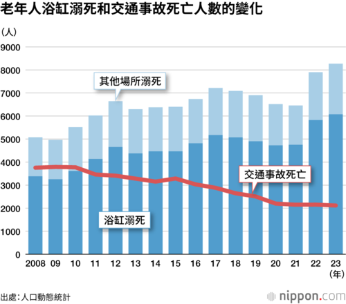 老年人浴缸溺死和交通事故死亡人數的變化