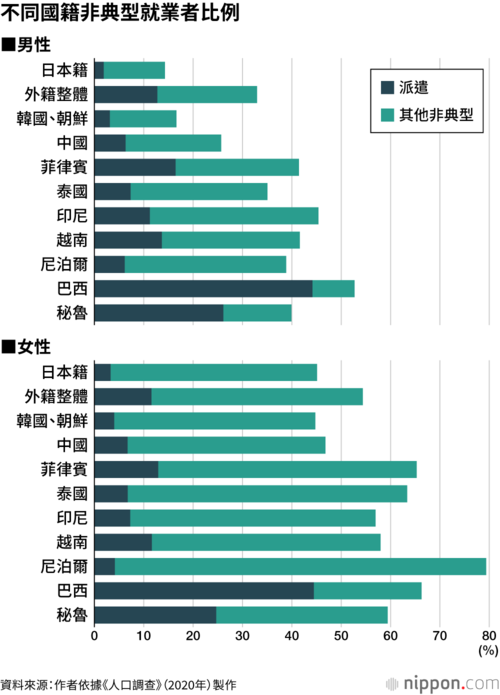 不同國籍非典型就業者比例