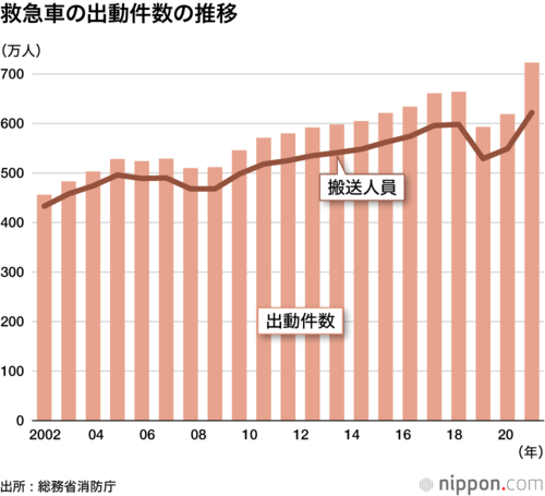 救急車の出動件数と搬送人員の推移