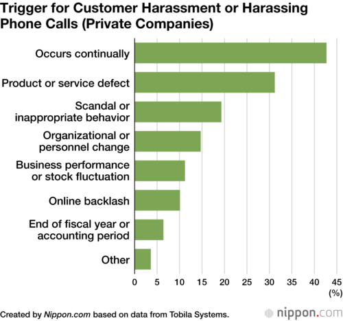 Trigger for Customer Harassment or Harassing Phone Calls (Private Companies)
